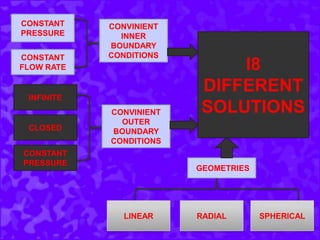 CONSTANT
PRESSURE
CONSTANT
FLOW RATE
CONVINIENT
INNER
BOUNDARY
CONDITIONS
CONSTANT
PRESSURE
INFINITE
CLOSED
LINEAR RADIAL SPHERICAL
CONVINIENT
OUTER
BOUNDARY
CONDITIONS
GEOMETRIES
I8
DIFFERENT
SOLUTIONS
 