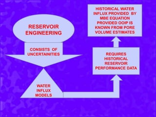 RESERVOIR
ENGINEERING
CONSISTS OF
UNCERTAINITIES
WATER
INFLUX
MODELS
REQUIRES
HISTORICAL
RESERVOIR
PERFORMANCE DATA
HISTORICAL WATER
INFLUX PROVIDED BY
MBE EQUATION
PROVIDED OOIP IS
KNOWN FROM PORE
VOLUME ESTIMATES
 