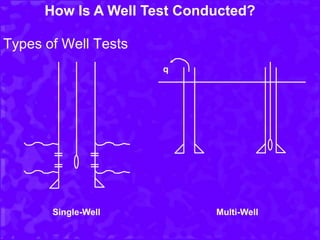 Types of Well Tests
q
Single-Well Multi-Well
How Is A Well Test Conducted?
 
