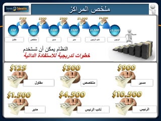 YOU
$100 $100
$100 $100 $100 $100
BUSINESS SPECIALIST
YOU
$300 $300
$300 $300 $300 $300
BUSINESS MANAGERYOU
$500 $500
$500 $500 $500 $500
BUSINESS DIRECTORYOU BUSINESS VICEPRESIDENT
$1.500 $1.500
$1.500 $1.500 $1.500 $1.500
‫مقاول‬ ‫متخصص‬ ‫مسير‬
‫مدير‬ ‫الرئيس‬ ‫نائب‬ ‫الرئيس‬
YOU BUSINESS PRESIDENT
$3.500 $3.500
$3.500 $3.500 $3.500 $3.500
‫أن‬ ‫يمكن‬ ‫النظام‬‫تستخدم‬
‫لالستفادة‬ ‫تدريجية‬ ‫خطوات‬‫الداتية‬
‫متخخص‬ ‫مسير‬ ‫مدير‬ ‫الرئيس‬ ‫نائب‬‫مقاول‬ ‫الرئيس‬
 