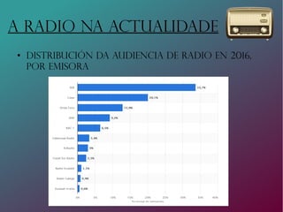 A RADIO NA ACTUALIDADE
●
Distribución da audiencia de radio en 2016,
por emisora
 