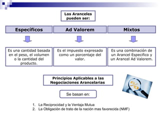 Los Aranceles
pueden ser:
Es una cantidad basada
en el peso, el volumen
o la cantidad del
producto.
Se basan en:
Específicos MixtosAd Valorem
Es el impuesto expresado
como un porcentaje del
valor.
Es una combinación de
un Arancel Especifico y
un Arancel Ad Valorem.
Principios Aplicables a las
Negociaciones Arancelarias
1. La Reciprocidad y la Ventaja Mutua
2. La Obligación de trato de la nación mas favorecida (NMF)
 