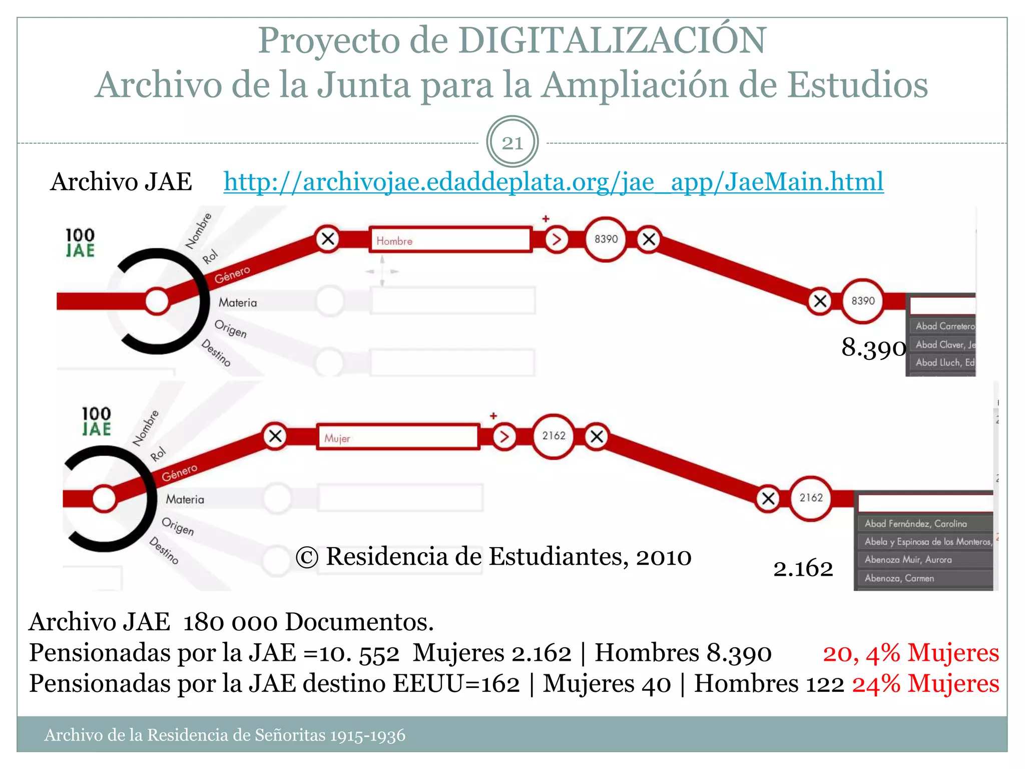 Proyecto de DIGITALIZACIÓN
Archivo de la Junta para la Ampliación de Estudios
Archivo de la Residencia de Señoritas 1915-1936
21
Archivo JAE http://archivojae.edaddeplata.org/jae_app/JaeMain.html
8.390
2.162
Archivo JAE 180 000 Documentos.
Pensionadas por la JAE =10. 552 Mujeres 2.162 | Hombres 8.390 20, 4% Mujeres
Pensionadas por la JAE destino EEUU=162 | Mujeres 40 | Hombres 122 24% Mujeres
© Residencia de Estudiantes, 2010
 