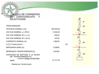CALCULO DE CORRIENTES
DE CORTOCIRCUITO Y
SELECTIVIDAD
TRNSFORMADOR
POTENCIA NOMINAL (VA) 500.000,00
VOLTAJE NOMINAL L-L MT(V) 13.200,00
VOLTAJE NOMINAL BT L-L (V) 208,00
VOLTAJE NOMINAL BT L-N (V) 120,00
CORRIENTE NOMINAL (A) 1.388,89
U (%) Tomada anexo 1 5%
IMPEDANCIA BASE (Ω) 0,08640
IMPEDANCIA TRANSFORMADOR (Ω) 0,00432
CAPACIDAD DE RUPTURA A LA SALIDA
DEL TRANSFORMADOR (A)
Iruptura=Voltaje nominal fase-
neutro 27.777,78
Resistencia Transformador
Zt
ZL1
ZL2
ZL3
ZL4
 