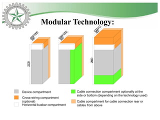 Modular Technology:
2200
800
1000/12
2600
800
1000/1200
600
800/1000
Device compartment
Horizontal busbar compartment
Cross-wiring compartment
(optional)
Cable connection compartment optionally at the
side or bottom (depending on the technology used)
Cable compartment for cable connection rear or
cables from above
 
