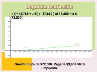 Segunda restricción
I(x)= {1,785 + .15( x -17,850 ) si 17,850 < x ≤
72,500}

Sueldo bruto de $72,500. Pagaría $9,982.50 de
|
impuesto.
P: 555.123.4568 F: 555.123.4567
123 West Main Street, New York,
NY 10001

www.rightcare.com

 