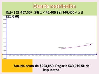 Cuarta restricción
I(x)= { 28,457.50+ .28( x -146,400 ) si 146,400 < x ≤
223,050}

Sueldo bruto de $223,050. Pagaría $49,919.50 de
|
impuestos.
P: 555.123.4568 F: 555.123.4567
123 West Main Street, New York,
NY 10001

www.rightcare.com

 