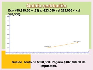 Quinta restricción
I(x)= {49,919.50 + .33( x -223,050 ) si 223,050 < x ≤
398,350}

Sueldo bruto de $398,350. Pagaría $107,768.50 de
|
impuestos.
P: 555.123.4568 F: 555.123.4567
123 West Main Street, New York,
NY 10001

www.rightcare.com

 