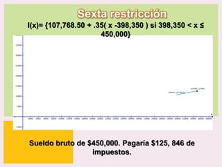 Sexta restricción
I(x)= {107,768.50 + .35( x -398,350 ) si 398,350 < x ≤
450,000}

Sueldo bruto de $450,000. Pagaría $125, 846 de
impuestos.
|
P: 555.123.4568 F: 555.123.4567
123 West Main Street, New York,
NY 10001

www.rightcare.com

 