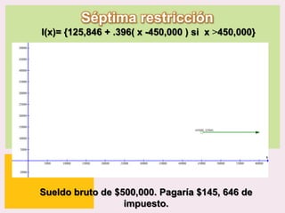 Séptima restricción
I(x)= {125,846 + .396( x -450,000 ) si x >450,000}

Sueldo bruto de $500,000. Pagaría $145, 646 de
|
impuesto.
P: 555.123.4568 F: 555.123.4567
123 West Main Street, New York,
NY 10001

www.rightcare.com

 