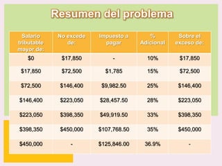 Resumen del problema
Salario
tributable
mayor de:

No excede
de:

Impuesto a
pagar

%
Adicional

Sobre el
exceso de:

$0

$17,850

-

10%

$17,850

$17,850

$72,500

$1,785

15%

$72,500

$72,500

$146,400

$9,982.50

25%

$146,400

$146,400

$223,050

$28,457.50

28%

$223,050

$223,050

$398,350

$49,919.50

33%

$398,350

$398,350

$450,000

$107,768.50

35%

$450,000

$450,000

-

$125,846.00

36.9%

-

P: 555.123.4568 F: 555.123.4567
123 West Main Street, New York,
NY 10001

|

www.rightcare.com

 