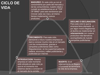 MADUREZ: En este ciclo ya con el
CICLO DE              conocimiento por parte del mercado y
                      de los consumidores, nuestro ideal a
VIDA                  cumplir es establecernos en el “TOP
                      OF MIND” para esto tendremos que
                      innovar cada vez mas y al mismo
                      tiempo implementar nuevos
                      productos.
                                                                 DECLINE O DECLINACION:
                                                                 Para este ciclo lo que la
                                                                 empresa tiene planeado si
                                                                 por algún motivo llegáramos
                                                                 al decline es implementar un
                                                                 relanzamiento con nuevos
                                                                 productos más llamativos
                   CRECIMIENTO: Para este ciclo,                 acompañados de nuevas
                   planeando a futuro nuestra empresa se         campañas publicitarias
                   dará a conocer mucho más en el mercado
                   y en los consumidores, gracias a
                   campañas publicitarias tales como:
                   Degustaciones en los supermercados de
                   cadena, anuncios y vallas publicitarias y
                   publicidad por internet.

       INTRODUCCION: Nuestra
       empresa en este momento                      MUERTE: Si el
       está ubicada en este ciclo ya                relanzamiento no llegara
       que en el momento nos                        a funcionar se terminaría
       estamos dando a conocer en                   la vida de la empresa.
       el mercado de la comida.
 