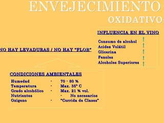 ENVEJECIMIENTO OXIDATIVO INFLUENCIA EN EL VINO Consumo de alcohol Acidez Volátil Glicerina Fenoles Alcoholes Superiores CONDICIONES AMBIENTALES Humedad - 70 - 80 % Temperatura - Max. 35º C Grado alcohólico - Max. 21 % vol. Nutrientes - No necesarios Oxigeno - “Corrida de Clases”   NO HAY LEVADURAS / NO HAY “FLOR” 