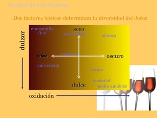los tipos de vino de Jerez Dos factores básicos determinan la diversidad del Jerez Determinado por el tipo de crianza del vino El grado de  oxidación Determinado por los azúcares residuales El grado de dulzor oxidación dulzor seco dulce pálido oscuro manzanilla fino amontillado oloroso moscatel pedro ximénez pale cream cream medium 
