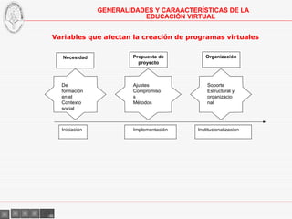 Variables que afectan la creación de programas virtuales  GENERALIDADES Y CARAACTERÍSTICAS DE LA EDUCACIÓN VIRTUAL Iniciación Implementación Institucionalización De formación en el Contexto social Ajustes Compromisos Métodos Soporte Estructural y organizacional Necesidad Propuesta de proyecto Organización 