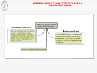 GENERALIDADES Y CARACTERÍSTICAS DE LA EDUCACIÓN VIRTUAL Educación a distancia Educación virtual 