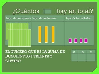 Lugar de las centenas lugar de las decenas   lugar de las unidades




EL NÚMERO QUE ES LA SUMA DE                        C      D      U
DOSCIENTOS Y TREINTA Y
CUATRO
 