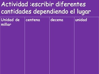 Unidad de   centena   decena   unidad
millar
 