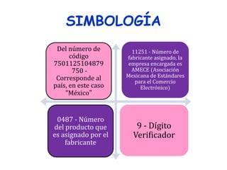 SIMBOLOGÍA
Del número de
código
7501125104879
750 -
Corresponde al
país, en este caso
"México"
11251 - Número de
fabricante asignado, la
empresa encargada es
AMECE (Asociación
Mexicana de Estándares
para el Comercio
Electrónico)
0487 - Número
del producto que
es asignado por el
fabricante
9 - Dígito
Verificador
 