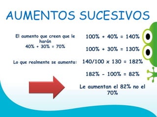 AUMENTOS SUCESIVOS
El aumento que creen que le
harán
40% + 30% = 70%
Lo que realmente se aumenta:
100% + 40% = 140%
100% + 30% = 130%
140/100 x 130 = 182%
182% - 100% = 82%
Le aumentan el 82% no el
70%
 