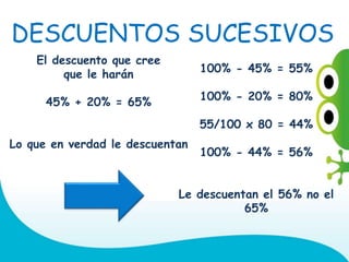 El descuento que cree
que le harán
45% + 20% = 65%
Lo que en verdad le descuentan
100% - 45% = 55%
100% - 20% = 80%
55/100 x 80 = 44%
100% - 44% = 56%
Le descuentan el 56% no el
65%
DESCUENTOS SUCESIVOS
 