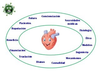 Concienciación
Necesidades
médicas
Fisiología
Ética
Mecanismos
CausalidadDianas
Financiación
Beneficio
Futuro
Reputación
M...