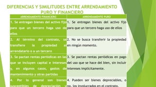 DIFERENCIAS Y SIMILITUDES ENTRE ARRENDAMIENTO
PURO Y FINANCIERO
ARRENDAMIENTO FINANCIERO ARRENDAMIENTO PURO
1. Se entregan bienes del activo fijo
para que un tercero haga uso de
ellos
1. Se entregan bienes del activo fijo
para que un tercero haga uso de ellos
2. Al término del contrato, se
transfiere la propiedad al
arrendatario o a un tercero
2. No se busca transferir la propiedad
en ningún momento.
3. Se pactan rentas periódicas en las
que se incluyen capital e intereses
y, en algunos casos, gastos de
mantenimiento y otras partidas
3. Se pactan rentas periódicas en pago
del uso que se hace del bien, sin incluir
intereses implícitamente.
4. Por lo general son bienes 4. Pueden ser bienes depreciables, o
 