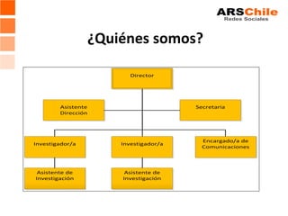 ¿Quiénes somos?

                        Director




        Asistente                     Secretaria
        Dirección




                                        Encargado/a de
Investigador/a       Investigador/a
                                        Comunicaciones




 Asistente de         Asistente de
Investigación        Investigación
 