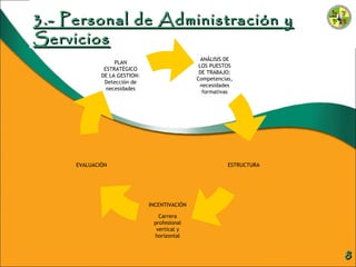 3.- Personal de Administración y Servicios PLAN ESTRATÉGICO DE LA GESTION: Detección de necesidades EVALUACIÓN INCENTIVACI...