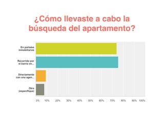 ¿Cómo llevaste a cabo la
búsqueda del apartamento?
 