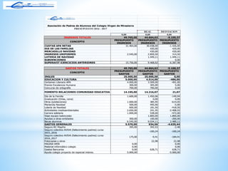 REAL DESVIACION
0,00 0,00 0,00
INGRESOS TOTALES 49.765,00 44.664,63 -5.100,37
CONCEPTO
PRESUPUESTO
INGRESOS
PRESUPUESTO
INGRESOS
PRESUPUESTO
INGRESOS
CUOTAS APA NETAS 31.464,00 30.038,00 -1.426,00
DIA DE LAS FAMILIAS 420,00 420,00
MERCADILLO NAVIDAD 430,00 430,00
INGRESOS UNIFORMES 2.545,00 2.859,50 314,50
LOTERIA DE NAVIDAD 1.449,11 1.449,11
SUBVENCIONES 0,00
SUPERAVIT EJERCICIOS ANTERIORES 15.756,00 9.468,02 -6.287,98
GASTOS TOTALES 49.765,00 44.664,63 -5.100,37
CONCEPTO
PRESUPUESTO
GASTOS
PRESUPUESTO
GASTOS
PRESUPUESTO
GASTOS
INGLES 25.000,00 25.000,00 0,00
EDUCACION Y CULTURA 5.000,00 4.514,00 -486,00
Certamen Literario APA 4.000,00 3.509,00 -491,00
Premio Excelencia Humana 300,00 305,00 5,00
Concurso de ortografía 700,00 700,00 0,00
FOMENTO RELACIONES COMUNIDAD EDUCATIVA 14.195,00 14.216,07 21,07
Día de la Familia 1.600,00 1.450,06 -149,94
Graduación (Orlas, cena) 0,00 0,00
Otros (jubilaciones) 1.000,00 385,95 -614,05
Merienda Navidad 500,00 495,00 -5,00
Lotería de Navidad 600,00 181,50 -418,50
Actividades medioambientales 2.650,00 241,45 -2.408,55
Carrera solidaria 1.000,00 528,00 -472,00
Viaje equipo baloncesto 1.800,00 1.800,00
Ayudas a otras entidades 300,00 100,00 -200,00
Becas alumnos 6.545,00 9.034,11 2.489,11
GASTOS GENERALES 5.570,00 934,56 -4.635,44
Seguro RC Mapfre 395,00 392,52 -2,48
Seguro colectivo AVIVA (fallecimiento padres) curso
2015_2016
-100,24 -100,24
Seguro colectivo AVIVA (fallecimiento padres) curso
2016_2017
175,00 -9,41 -184,41
Fotocopias y otros 22,98 22,98
PAGINA WEB 0,00 0,00
Material informático colegio 0,00 0,00
Gastos Bancarios 0,00 628,71 628,71
Ayuda colegio proyecto de especial interes. 5.000,00 -5.000,00
Asociación de Padres de Alumnos del Colegio Virgen de Mirasierra
PRESUPUESTO 2016 - 2017
 
