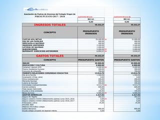Asociación de Padres de Alumnos del Colegio Virgen de
PRESUPUESTO 2017 - 2018 CUOTA APA 46 Euros CUOTA APA 50 Euros (8)
REAL REAL
0,00 0,00
INGRESOS TOTALES 45.232,27 45.232,27
CONCEPTO
PRESUPUESTO
INGRESOS
PRESUPUESTO
INGRESOS
CUOTAS APA NETAS 29.440,00 (1) 32.000,00
DIA DE LAS FAMILIAS 400,00 400,00
MERCADILLO NAVIDAD 400,00 400,00
INGRESOS UNIFORMES 2.500,00 2.500,00
LOTERIA DE NAVIDAD 1.400,00 1.400,00
SUBVENCIONES 5.000,00 (2) 5.000,00
SUPERAVIT EJERCICIOS ANTERIORES 6.092,27 (3) 3.532,27
GASTOS TOTALES 45.232,27 45.232,27
CONCEPTO PRESUPUESTO GASTOS PRESUPUESTO GASTOS
INGLES 25.000,00 25.000,00
EDUCACION Y CULTURA 6.000,00 6.000,00
Certamen Literario APA 5.000,00 (4) 5.000,00
Premio Excelencia Humana 300,00 300,00
Concurso de ortografía 700,00 700,00
FOMENTO RELACIONES COMUNIDAD EDUCATIVA 13.014,75 13.014,75
Día de la Familia 1.500,00 1.500,00
Graduación (Orlas, cena) 0,00 0,00
Otros (jubilaciones) 200,00 200,00
Merienda Navidad 500,00 500,00
Lotería de Navidad 200,00 200,00
Actividades medioambientales 4.914,75 (5) 4.914,75
Carrera solidaria 600,00 600,00
Viaje equipo baloncesto 0,00 0,00
Ayudas a otras entidades 100,00 100,00
Becas alumnos 5.000,00 (6) 5.000,00
GASTOS GENERALES 1.217,52 1.217,52
Seguro RC Mapfre 392,52 392,52
Seguro colectivo AVIVA (fallecimiento padres) curso 2015_2016 0,00 (7) 0,00
Seguro colectivo AVIVA (fallecimiento padres) curso 2016_2017 0,00 0,00
Fotocopias y otros 25,00 25,00
PAGINA WEB
Material informático colegio
Gastos Bancarios 800,00 800,00
Ayuda colegio proyecto de especial interes. 0,00 0,00
 