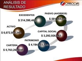 ANÁLISIS DE
 RESULTADO
                                   PASIVO (AHORROS)
               EXCEDENTES
    Add Your Text
                                        $ 591,665,517
              $ 314,390,465

    ACTIVO

                              CAPITAL SOCIAL
$ 6,072,803,345
                       Your Concept
                              $ 3,292,926,442
                    PATRIMONIO

   CARTERA            $ 4,194,533,530
 $ 5,763,268,538
 