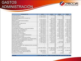 GASTOS
ADMINISTRACIÓN
         GASTOS DE ADMINISTRACION
                 CONCEPTO                 2011            2010        2009        2008
    HONORARIOS                        11.812.200,0       6.180.000   5.962.800   5.538.000
    GRAVAMEN 4*1000                   31.998.485,0               0           0           0
    ARRENDAMIENTOS EQUIPOS                     -           161.435           0           0
    SEGUROS                            5.223.403,0       8.977.639   9.096.404   7.078.789
    MNNTO Y REPARACIONES               1.078.500,0         889.440     425.000     375.000
    CAFETERIA                            679.650,0         491.220     560.300     990.450
    SERVICIOS PUBLICOS                 4.032.990,0       3.689.578   4.622.346   4.719.162
    TRANSPORTE                         4.495.950,0       3.374.000   4.033.000   5.215.000
    PAPELERIA                          6.164.807,0       6.662.678  10.334.039  11.353.602
    FOTOCOPIAS                           390.237,0         573.955     538.379     415.293
    CONTRIBUCIONES Y AFILIACIONES      2.103.800,0       1.768.800   1.595.400   1.342.800
    GASTOS DE ASAMBLEA                 7.520.290,0       8.859.484   6.784.960  10.224.424
    GASTOS DIRECTIVOS                  4.996.982,0       4.893.107   4.952.760   3.248.800
    GASTOS LEGALES                       696.950,0         278.750     225.950     263.100
    ASISTENCIA TECNICA                 6.913.080,0       7.182.828   5.261.653   3.652.258
    REUNIONES Y CONFERENCIAS           2.772.340,0       3.245.110   2.292.450   1.955.770
    REPRESENTACION                     8.874.421,0       5.101.484   6.460.169   4.144.051
    ADECUACION E INSTALACION             529.050,0       4.814.401      92.540      73.900
    BIENESTAR Y ATENCION LA PERSONAL   2.998.024,0       1.391.787   1.412.833     341.700
    CUOTA SOSTENIMIENTO ANALFE         5.467.604,0       1.030.000                 923.042
    SISTEMATIZACION                    3.598.026,0         195.000     136.000     136.000
    SERVIENTREGA                       1.101.693,0       2.620.543   2.593.788   2.126.121
    SUSCRIPCIONES                              -                 0                       0
    GASTOS FONDO DE BIENESTAR SOCIAL           -                 0           0           0
    AFILIACIONES                               -                 0     116.000           0
    ATENCION ASOCIADOS               228.662.806,0     147.886.994 135.794.443 151.179.341
    ATENCION DELEGADOS                         -         1.287.500           0           0
    PUBLICIDAD Y PROPAGANDA            9.296.900,0       8.210.700   1.311.800   6.060.852
    OTROS GASTOS DEDUCIBLES              292.376,4               0           0           0
    AJUSTE AL PESO                         3.323,4           9.495       4.308         450

    TOTAL                              351.703.887,8   229.775.928 204.607.322 221.357.905
 