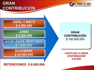 GRAN
CONTRIBUCIÓN


     ABRIL Y MAYO
      $ 3.000.000
         JUNIO                 GRAN
      $ 5.000.000         CONTRIBUCIÓN
                           $ 100.000.000
JULIO, AGOS, SEPT, NOV.
       $ 7.500.000
      DICIEMBRE
                          COSTO DE LA GRAN
      $ 25.000.000         CONTRIBUCIÓN
                              $ 80,000

RETENCIONES $ 6.000.000
 