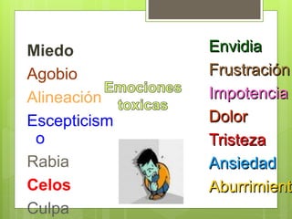 Miedo
Agobio
Alineación
Escepticism
o
Rabia
Celos
Culpa
Envidia
Frustración
Impotencia
Dolor
Tristeza
Ansiedad
Aburrimiento
 