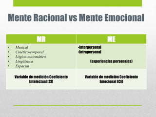 MR ME
• Musical
• Cinético-corporal
• Lógico-matemático
• Lingüística
• Espacial
•Interpersonal
•Intrapersonal
(experiencias personales)
Variable de medición Coeficiente
Intelectual (CI)
Variable de medición Coeficiente
Emocional (CE)
Mente Racional vs Mente Emocional
 