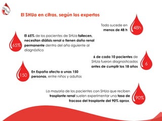 El 65% de los pacientes de SHUa fallecen,
necesitan diálisis renal o tienen daño renal
permanente dentro del año siguiente al
diagnóstico
En España afecta a unas 150
personas, entre niños y adultos
La mayoría de los pacientes con SHUa que reciben
trasplante renal suelen experimentar una tasa de
fracaso del trasplante del 90% aprox.
6 de cada 10 pacientes de
SHUa fueron diagnosticados
antes de cumplir los 18 años
El SHUa en cifras, según los expertos
65%
6
150
90%
Todo sucede en
menos de 48 h
48h
 