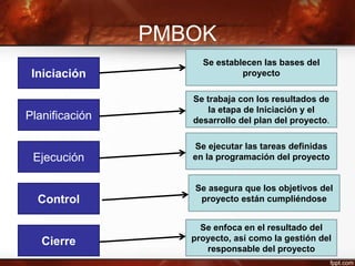 PMBOK
Iniciación
Planificación
Ejecución
Control
Cierre
Se establecen las bases del
proyecto
Se trabaja con los resultados de
la etapa de Iniciación y el
desarrollo del plan del proyecto.
Se ejecutar las tareas definidas
en la programación del proyecto
Se asegura que los objetivos del
proyecto están cumpliéndose
Se enfoca en el resultado del
proyecto, así como la gestión del
responsable del proyecto
 