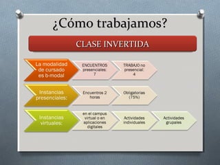 ¿Cómo trabajamos?¿Cómo trabajamos?
CLASE INVERTIDACLASE INVERTIDA
 