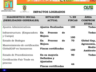  Análisis de cumplimiento por parte de la coordinación de las actividades programadas por el equipo técnico: 1000 visitas planificadas: 800 realizadas.
