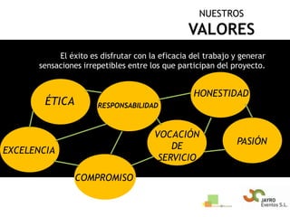 NUESTROSVALORESEl éxito es disfrutar con la eficacia del trabajo y generar sensaciones irrepetibles entre los que participan del proyecto.HONESTIDADÉTICARESPONSABILIDADVOCACIÓN DE SERVICIOPASIÓNEXCELENCIACOMPROMISO