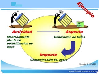 Actividad
Mantenimiento
planta de
potabilización de
agua
Lodo
inerte
Aspecto
Generación de lodos
Impacto
Contaminación del suelo
Adaptado de INALCEC
 