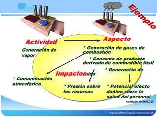 Actividad
Generación de
vapor
Aspecto
* Generación de gases de
combustión
* Consumo de producto
derivado de combustible fósil
* Generación de
ruidoImpactos
* Contaminación
atmosférica
* Presión sobre
los recursos
* Potencial efecto
dañino sobre la
salud del personal
Adaptado de INALCEC
 