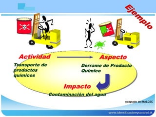 Actividad
Transporte de
productos
químicos
Aspecto
Derrame de Producto
Químico
Impacto
Contaminación del agua
Adaptado de INALCEC
 
