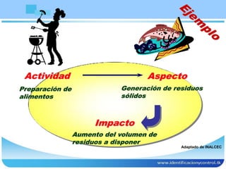 Actividad
Preparación de
alimentos
Aspecto
Generación de residuos
sólidos
Impacto
Aumento del volumen de
residuos a disponer
Adaptado de INALCEC
 
