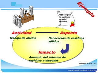 Actividad
Trabajo de oficina
Aspecto
Generación de residuos
sólidos
Impacto
Aumento del volumen de
residuos a disponer
Papel original
No contiene
material
reciclado
Adaptado de INALCEC
 