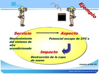 Servicio
Mantenimiento
del sistema de
aire
acondicionado
Aspecto
Potencial escape de CFC´s
Impacto
Destrucción de la capa
de ozono
Adaptado de INALCEC
 