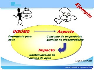 INSUMO
Detergente para
aseo
Impacto
Contaminación de
cursos de agua
Aspecto
Consumo de un producto
químico no biodegradable
Detergente
ZZZ
Adaptado de INALCEC
 
