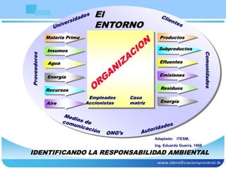 IDENTIFICANDO LA RESPONSABILIDAD AMBIENTAL
Adaptado: ITESM,
Ing. Eduardo Guerra, 1998
Materia Prima
Insumos
Agua
Energía
Recursos
Productos
Subproductos
Efluentes
Emisiones
Residuos
Aire Energía
Proveedores
Comunidades
ONG’s
El
ENTORNO
Empleados
Accionistas
Casa
matriz
 
